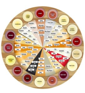  How to pair your cheese and wine.  I love this picture, its nice to save on your phone so you can pick the right one ;).